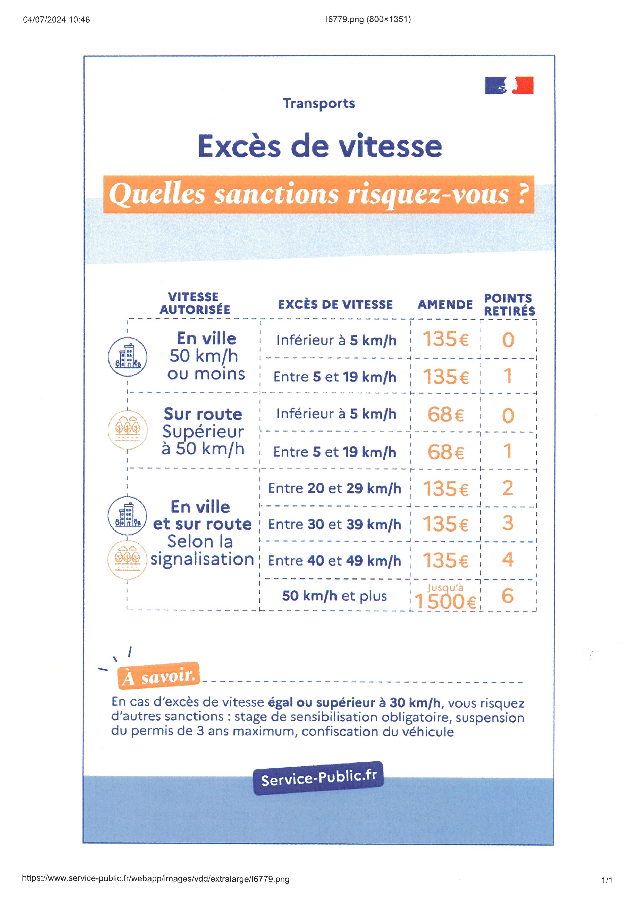 Amendes Excès de vitesse